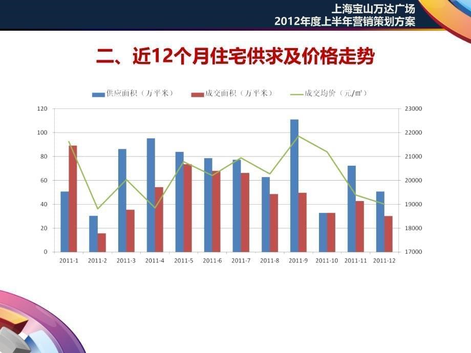 上海宝山万D项目营销策划方案上半年55P_第5页