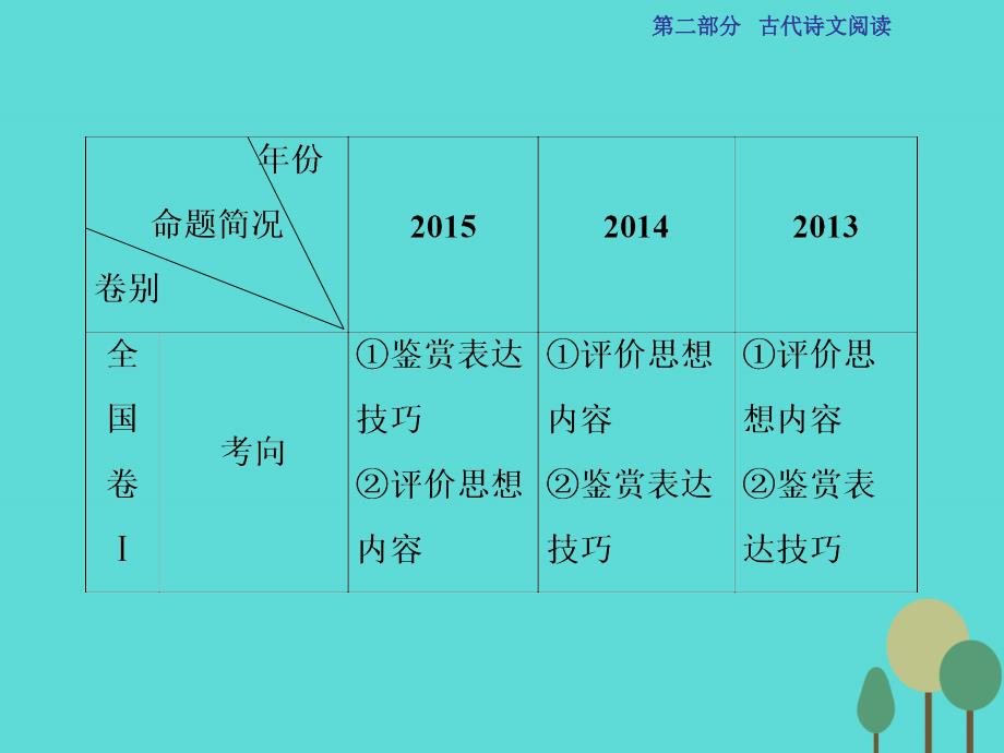 高考语文第2部分 古代诗文阅读 专题10 古代诗歌鉴赏 课案1 评价诗歌的思想内容和作者的观点态度 新人教版_第3页