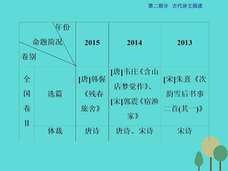 高考语文第2部分 古代诗文阅读 专题10 古代诗歌鉴赏 课案1 评价诗歌的思想内容和作者的观点态度 新人教版_第4页