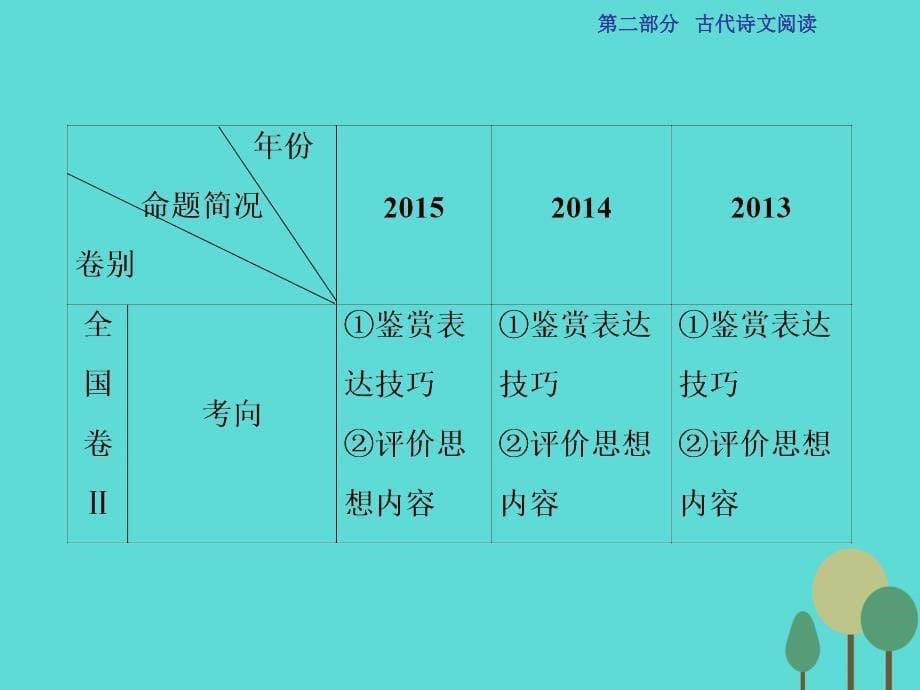 高考语文第2部分 古代诗文阅读 专题10 古代诗歌鉴赏 课案1 评价诗歌的思想内容和作者的观点态度 新人教版_第5页