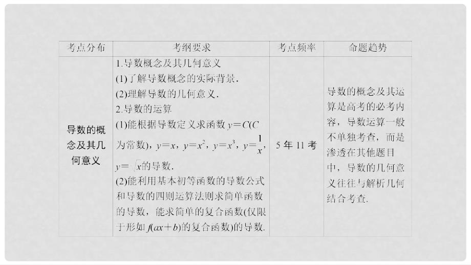 高考数学一轮总复习 第二章 函数、导数及其应用 2.10 变化率与导数、导数的运算课件 理_第4页