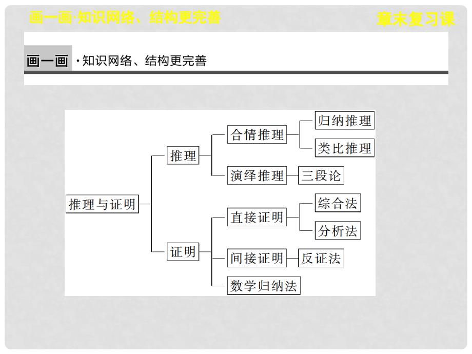 高中数学 章末复习课（二）课件 新人教A版选修22_第2页