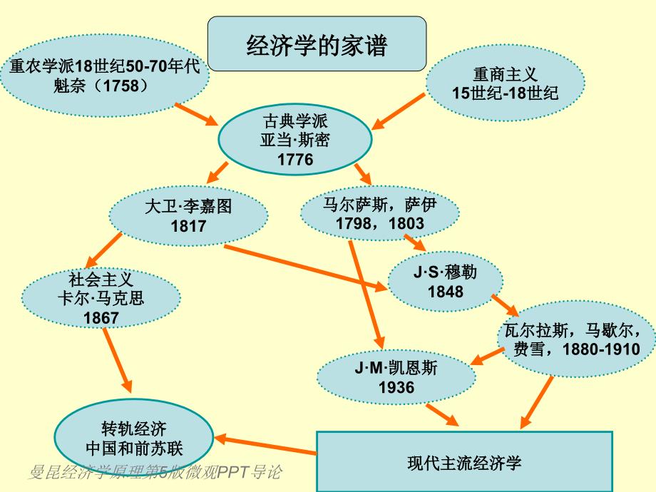 曼昆经济学原理第5版微观PPT导论课件_第3页