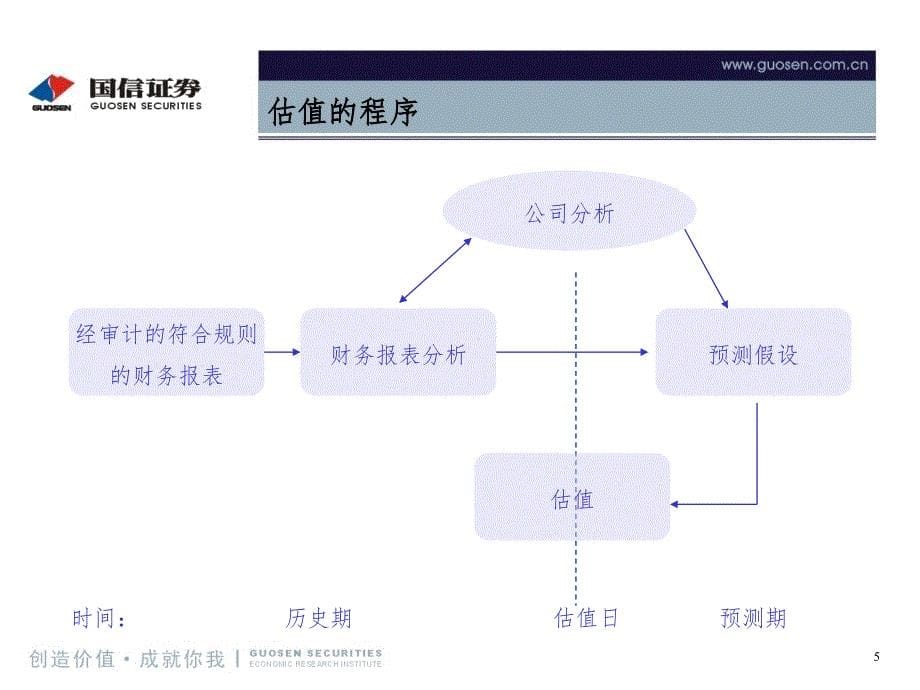 估值方法综述.ppt_第5页