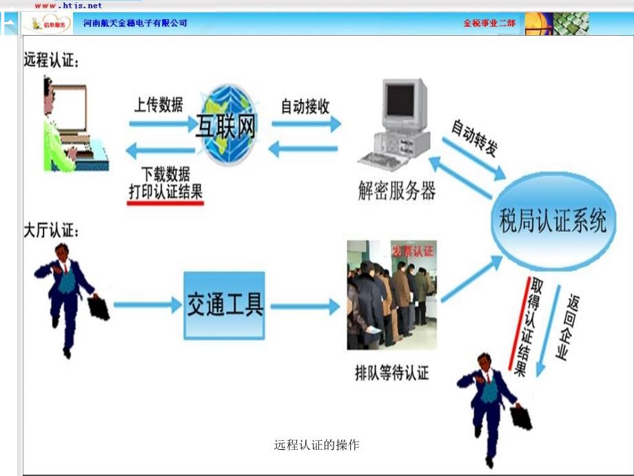 远程认证的操作课件_第2页