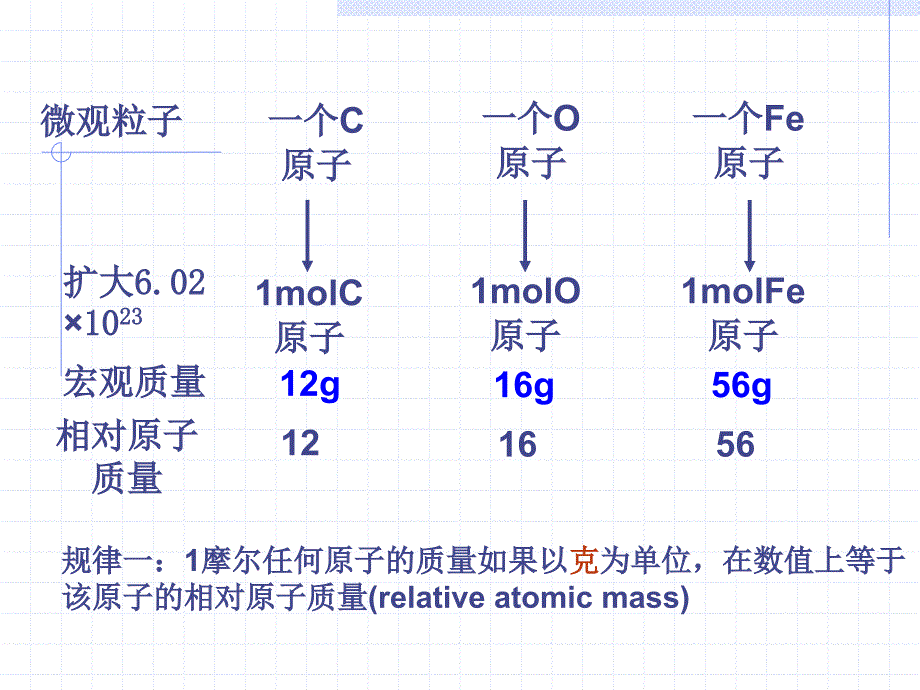 摩尔质量及物质的量的计算_第4页