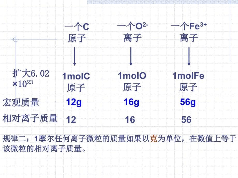 摩尔质量及物质的量的计算_第5页