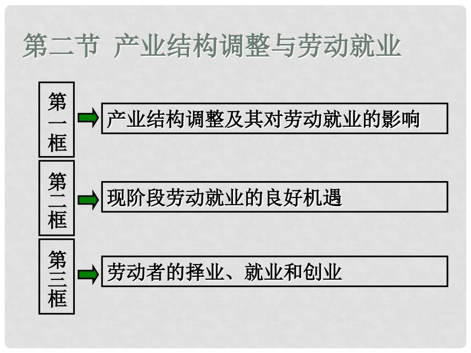 高一政治上册《产业结构调整和劳动就业》课件 沪教版_第2页