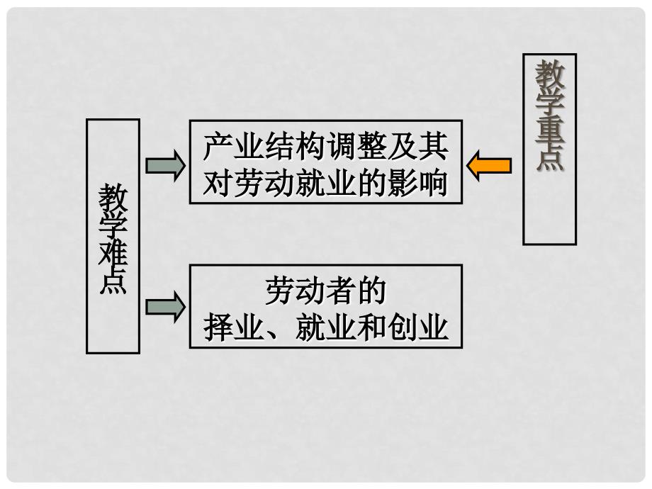 高一政治上册《产业结构调整和劳动就业》课件 沪教版_第3页