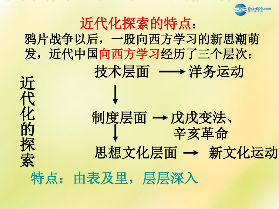 中考历史一轮复习 八上 第二单元 近代化的探索课件_第2页