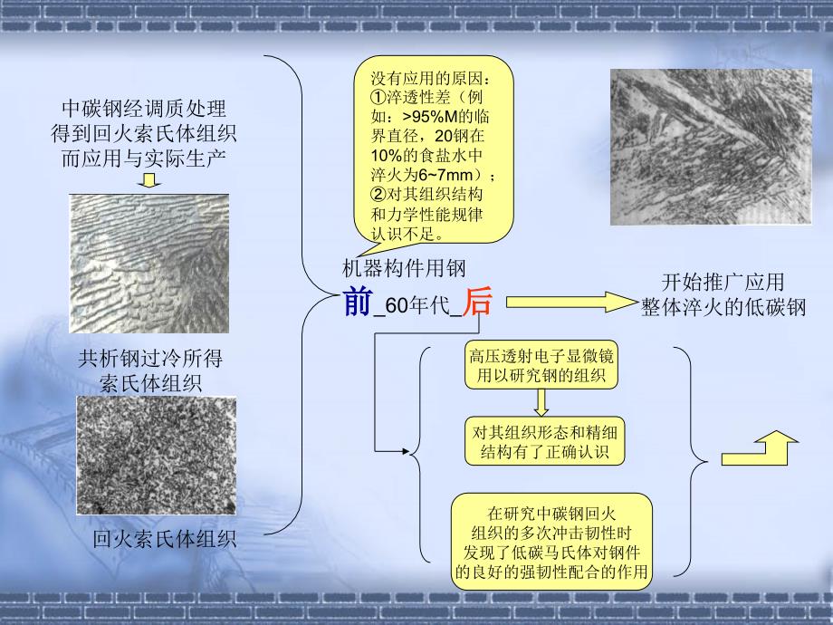 位错马氏体与低碳马氏体型钢_第2页