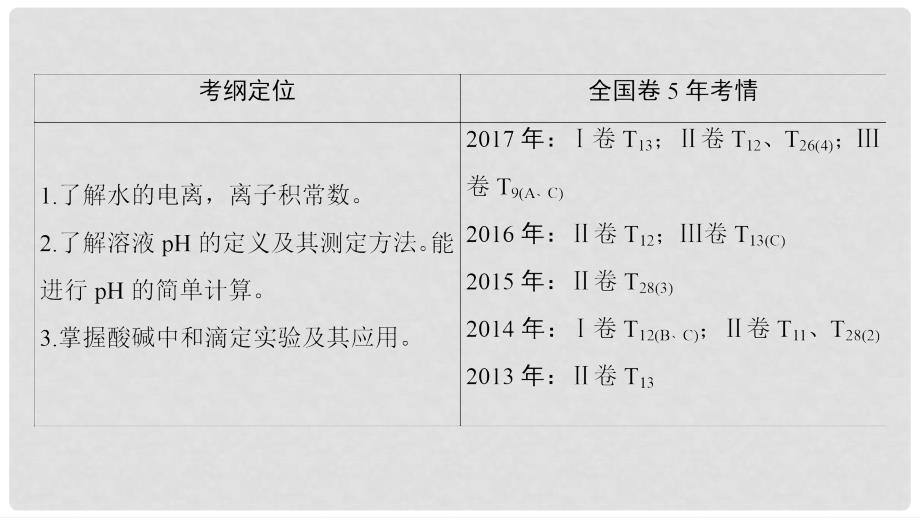 高考化学一轮复习 第8章 物质在水溶液中的行为 第1节 水溶液 酸碱中和滴定课件 鲁科版_第3页