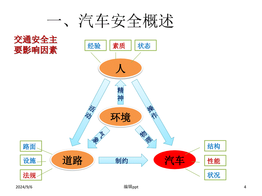 汽车主动安全与被动安全系统培训_第4页