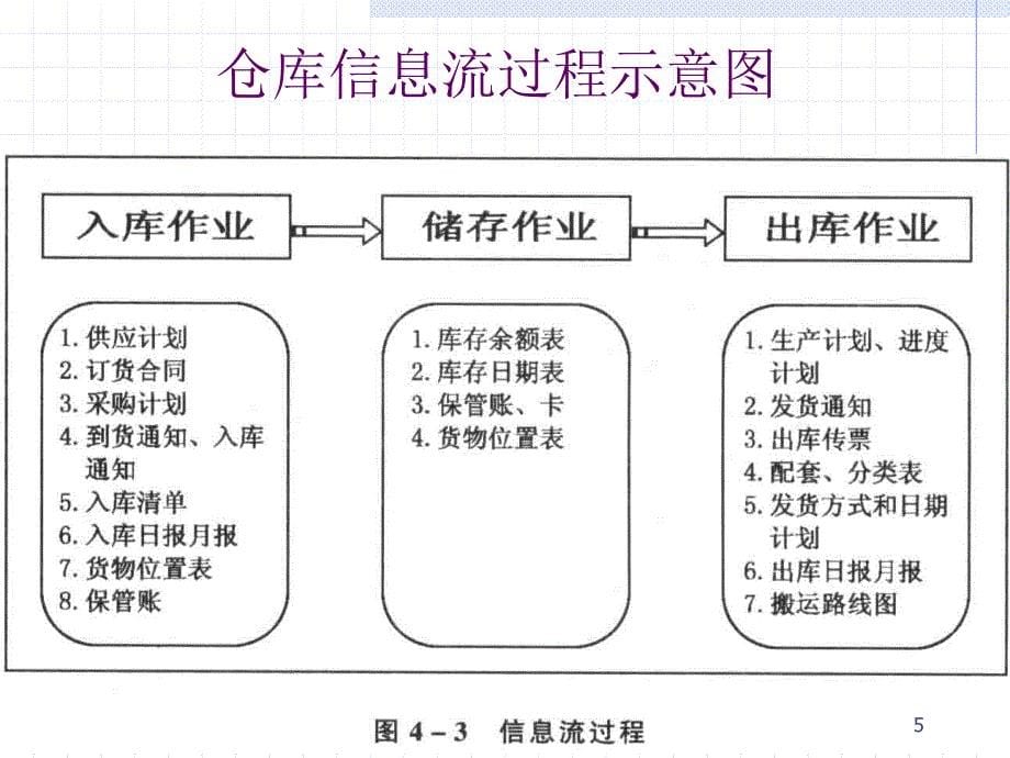 仓储管理与库存控制讲义PPT55页_第5页