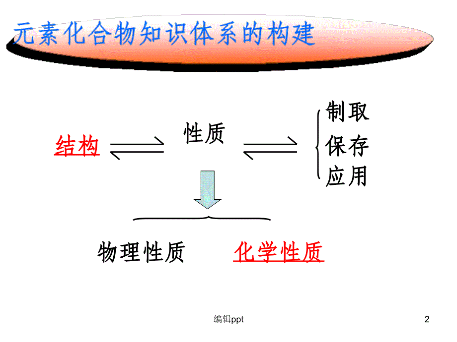 钠及其化合物最新版本_第2页