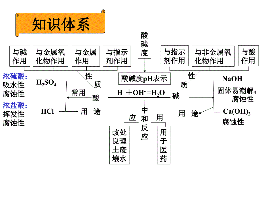 第十单元常见的和碱复习教学课件_第3页