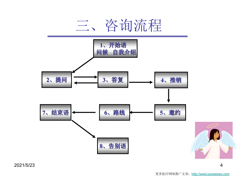 如何做好医疗网络咨询师_第4页