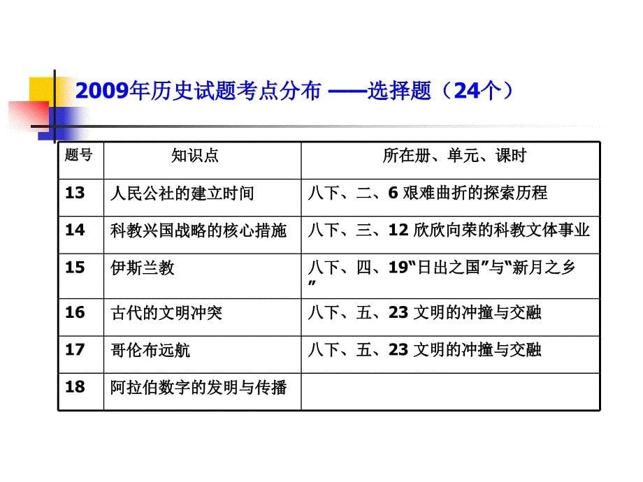 学业水平考试试题分析及教学建议.ppt_第5页