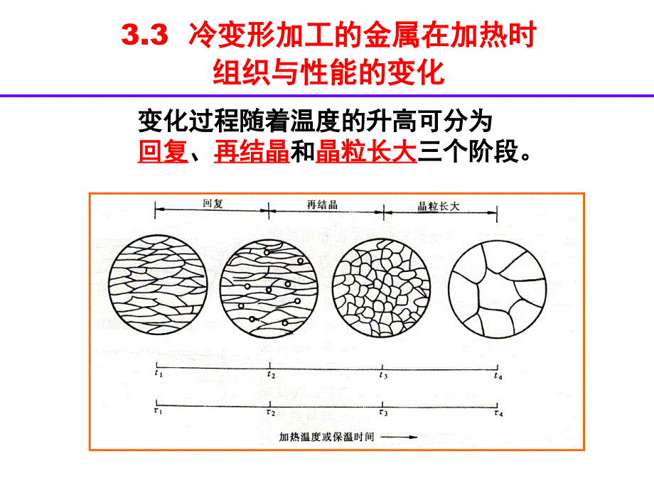 冷变形加工金属在加热时组织和性能变化课堂PPT_第2页