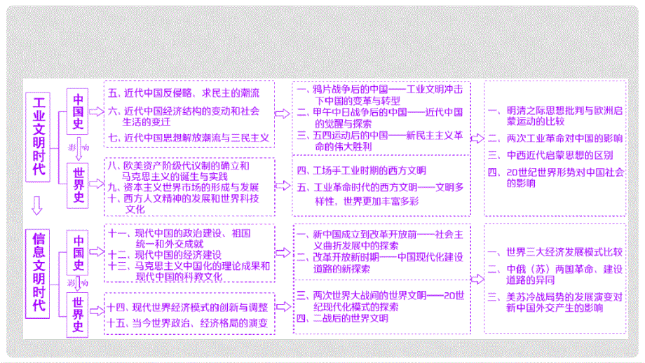 高三历史二轮复习 第一部分 专题复习通史冲关 模块一 专题一 古代中国的政治制度课件_第3页