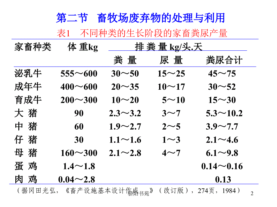 粪污的处理和利用知识应用_第2页