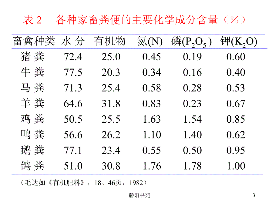 粪污的处理和利用知识应用_第3页