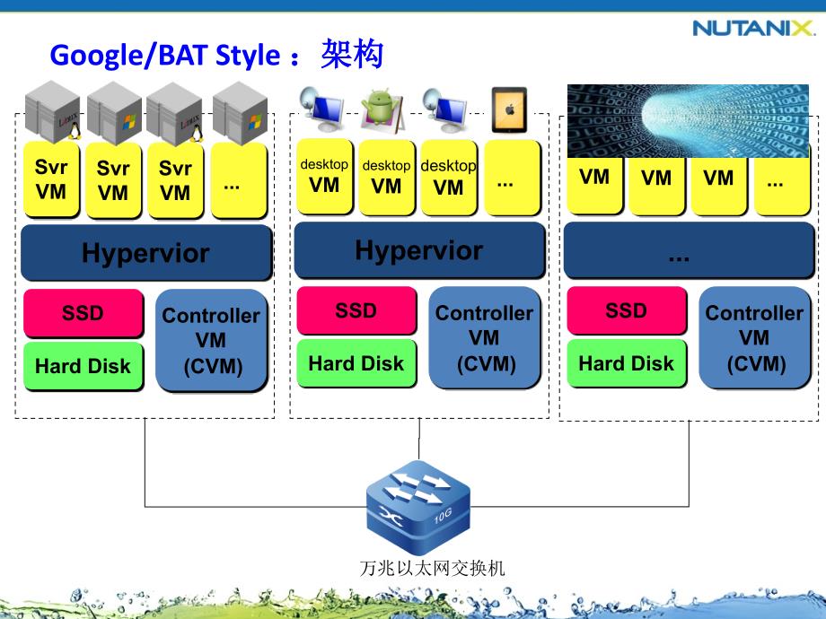 Nutanix原理介绍_第2页