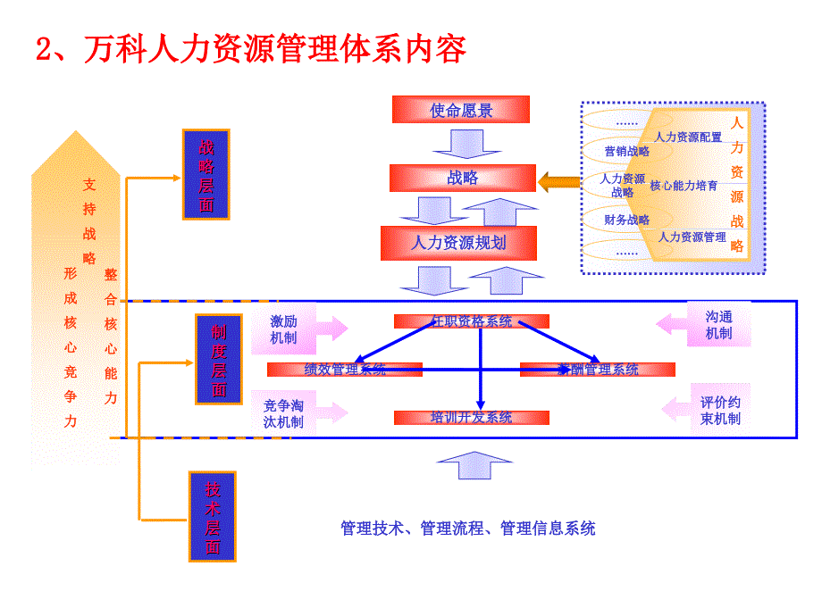 万科人力资源管理体系设计方案_第4页