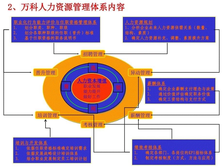 万科人力资源管理体系设计方案_第5页