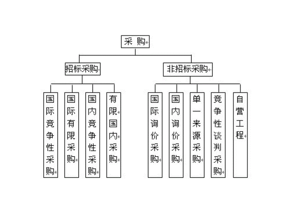 工程项目的采购管理_第3页