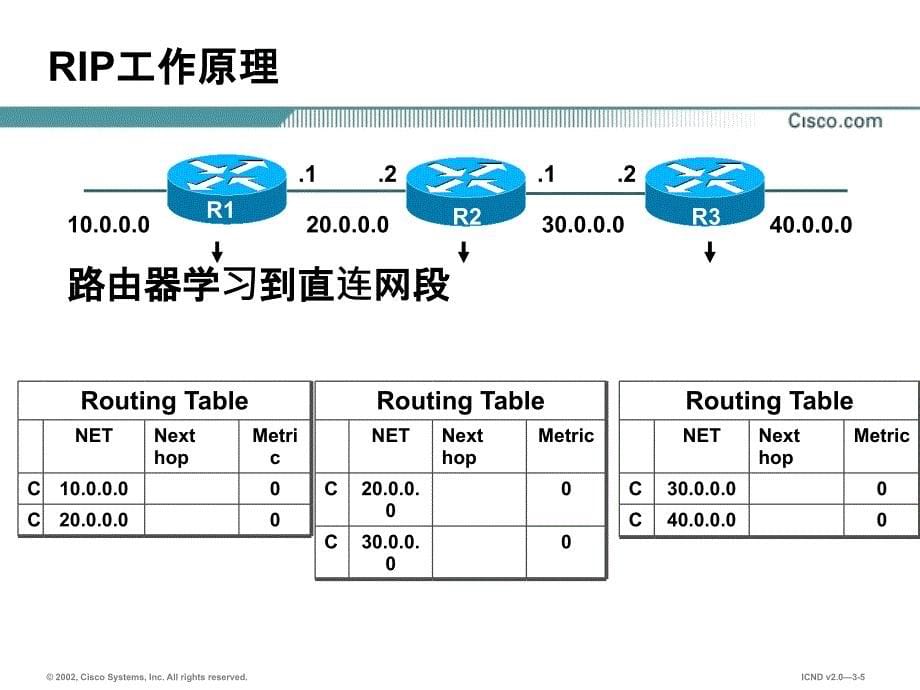 动态路由协议ppt课件_第5页