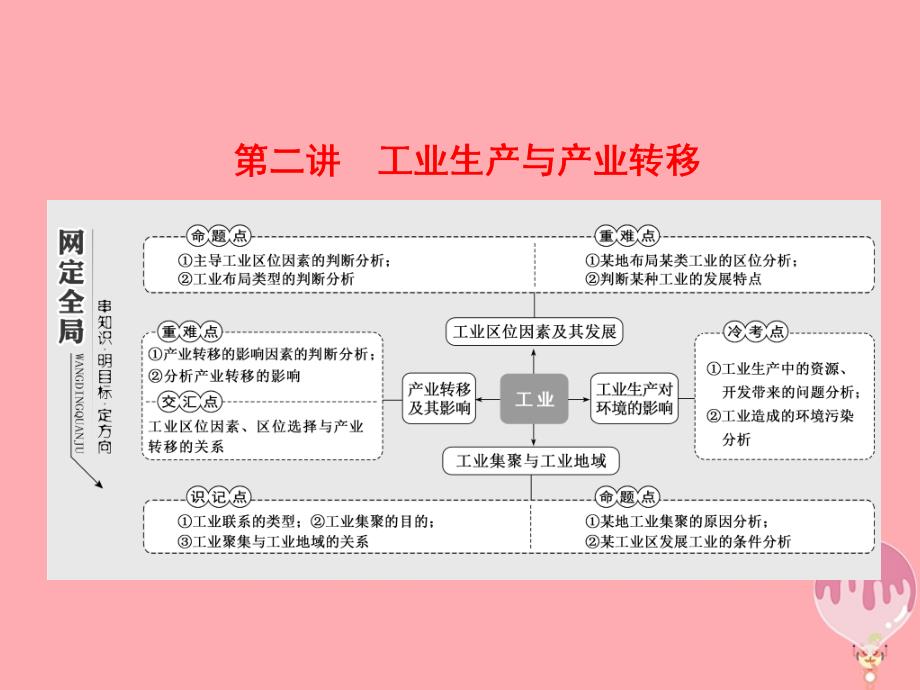 地理第二板块 第一组 第二讲 工业生产与产业转移_第1页