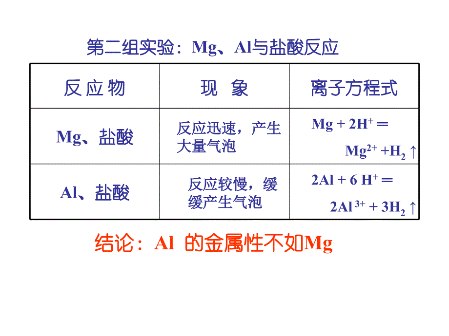 判断元素金属性强弱的依据.ppt_第4页