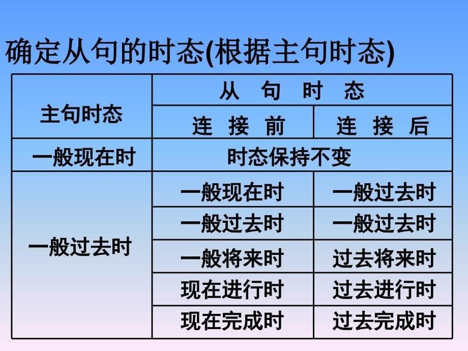 《宾语从句练习》PPT课件_第5页