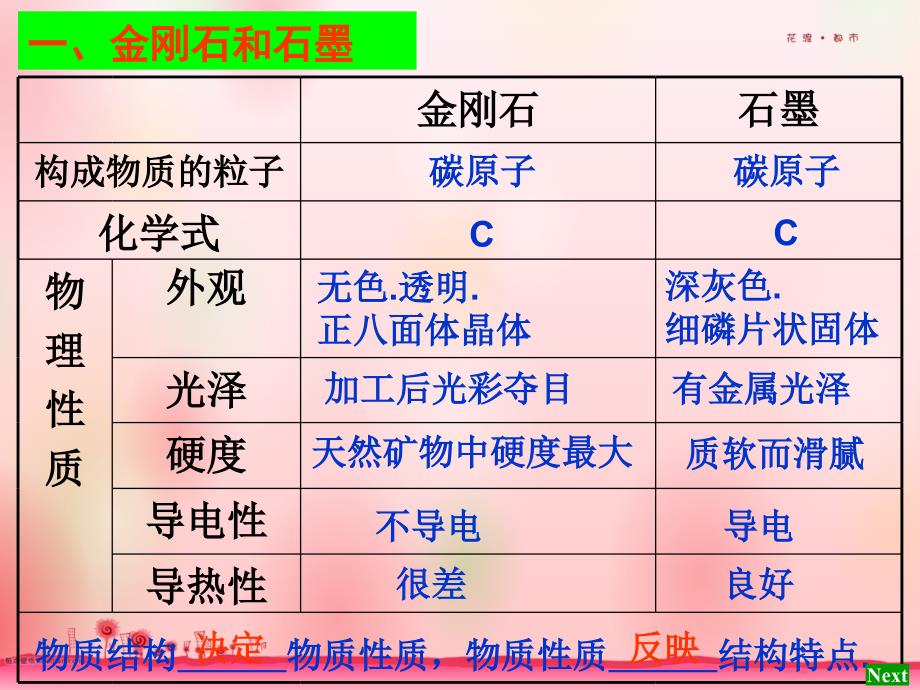 蛟河市第三中学校化学宋国范课题1碳的几种单质第一课时_第4页