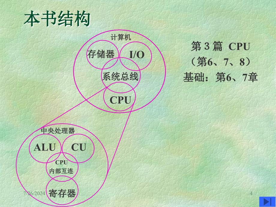 计算机组成原理0-本书概述.ppt_第4页