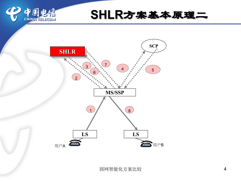 固网智能化方案比较课件_第4页