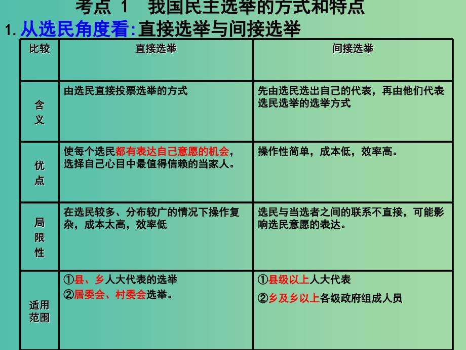 高考政治一轮复习 第二课 我国公民的政治参与课件.ppt_第4页