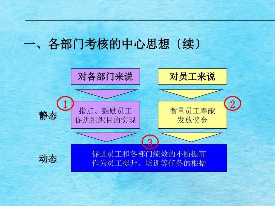 中石油物资装备集团总公司绩效考核ppt课件_第5页