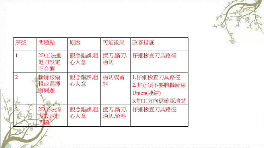 CNC编程加工常犯异常及解决方案课件_第2页