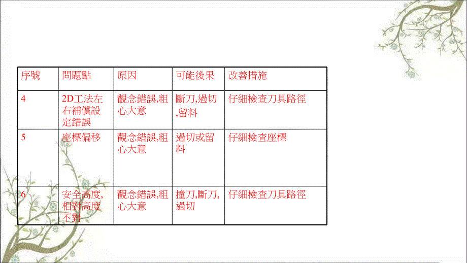 CNC编程加工常犯异常及解决方案课件_第3页