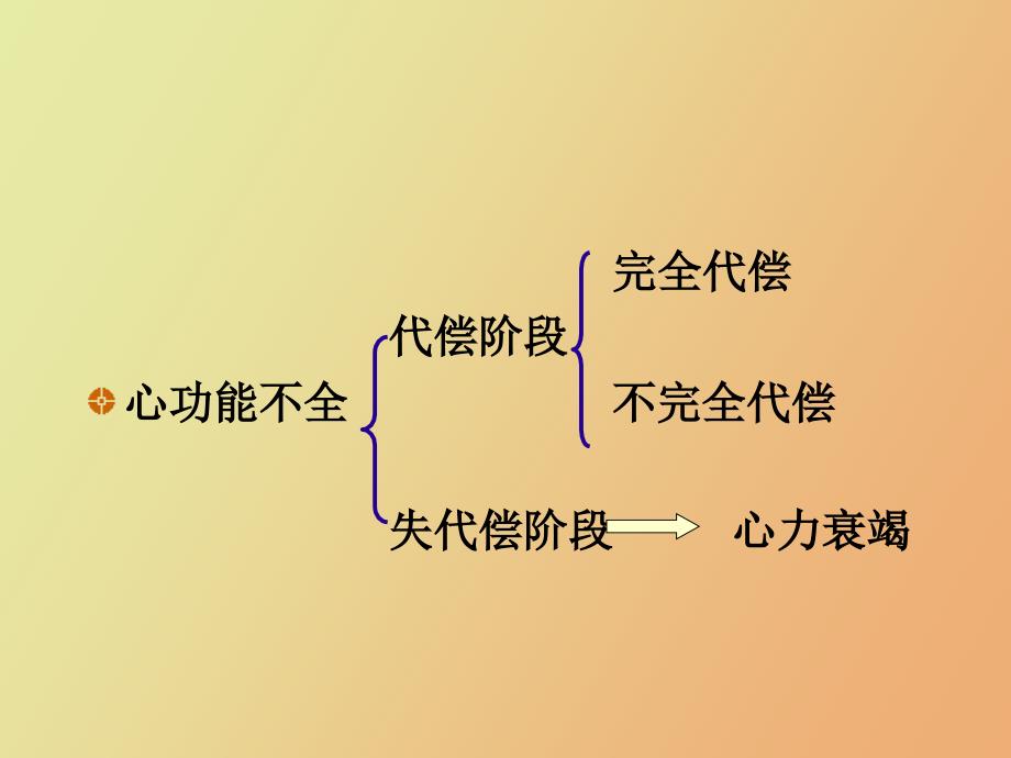 学生病生心功能不全_第3页