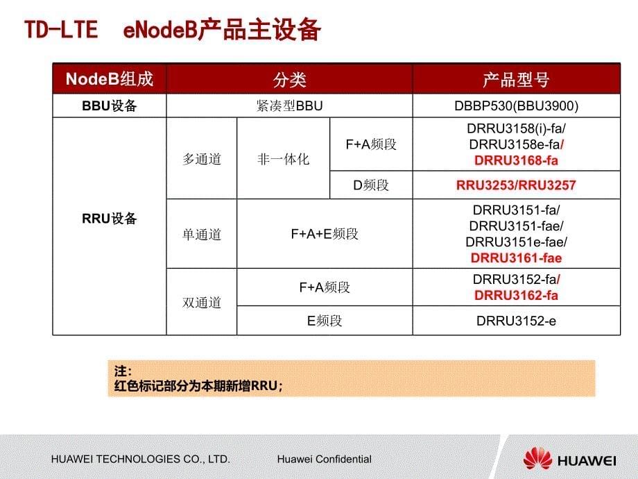 LTE硬件介绍BBU和RRUppt课件_第5页