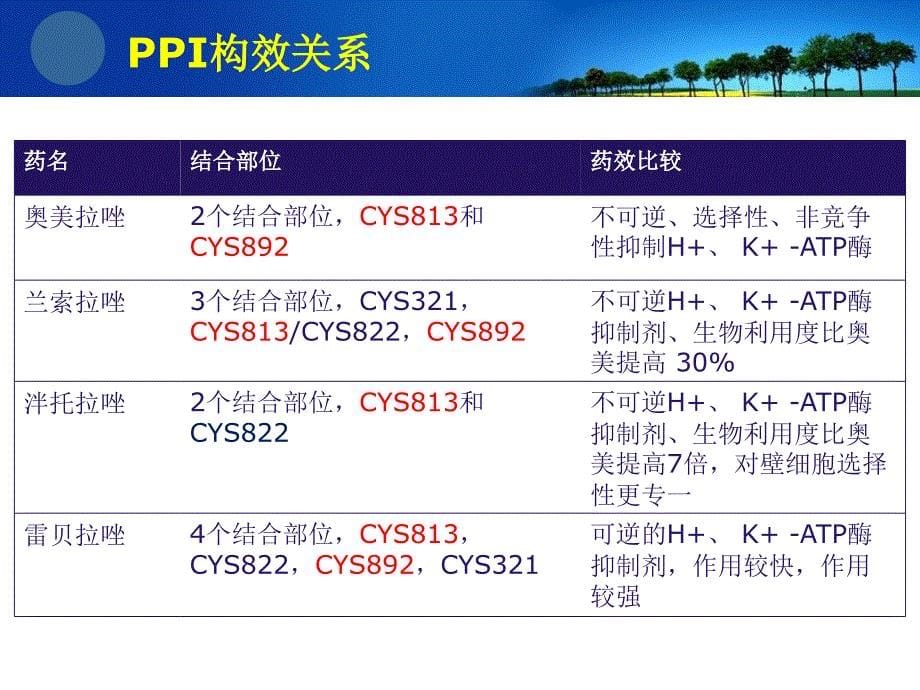 PPI质子泵抑制剂药理学基础与合理用药_第5页