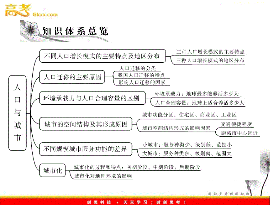 高考地理学业水平测试复习课件 专题五　考点1　不同人口增长模式的主要特点及地区分布课件 新人教必修2_第3页