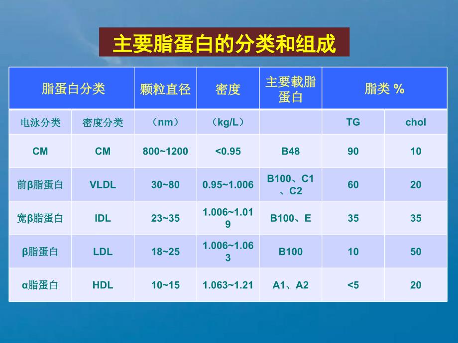 4脂蛋白代谢与衰老ppt课件_第4页