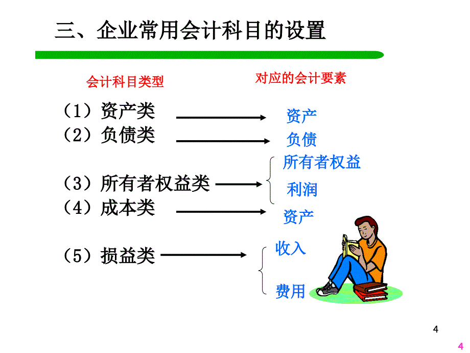 二章会计科目与账户ppt课件_第4页