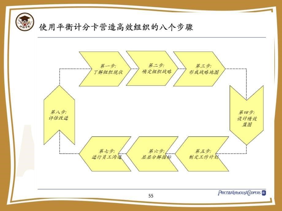 酒店绩效管理课件_第5页