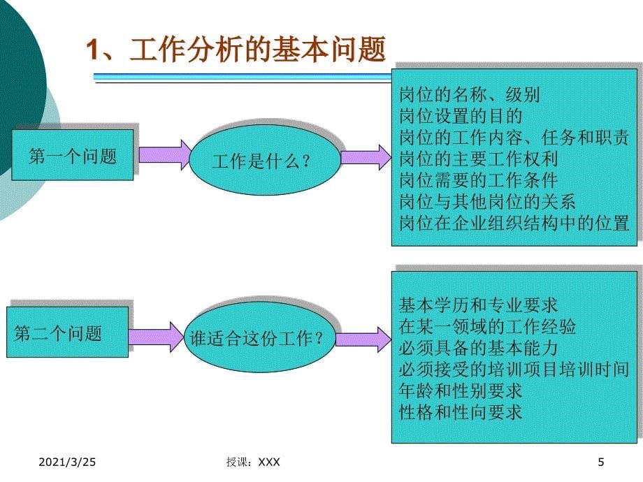 第三章 酒店工作分析PPT课件_第5页