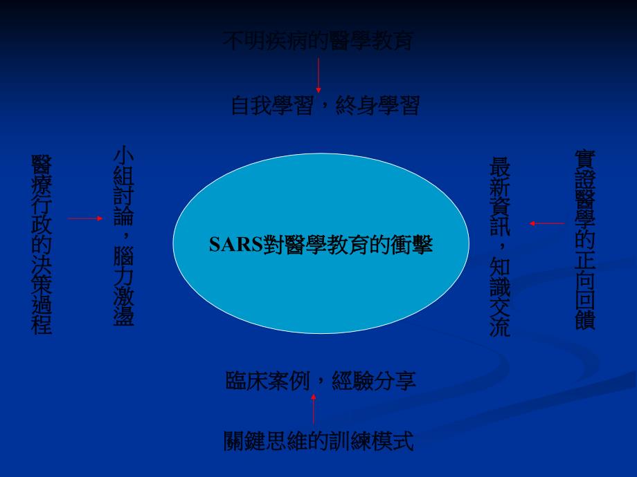 问题导向学习的理论与实务后SARS时代医学教育的省思_第2页